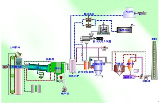 Waste treatment technology and equipment
