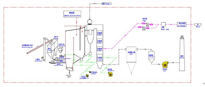 循环流化床锅炉流程图图片